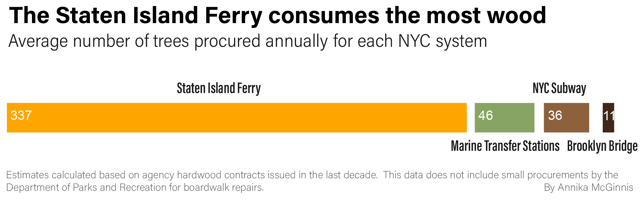 Trees procured per NYC system